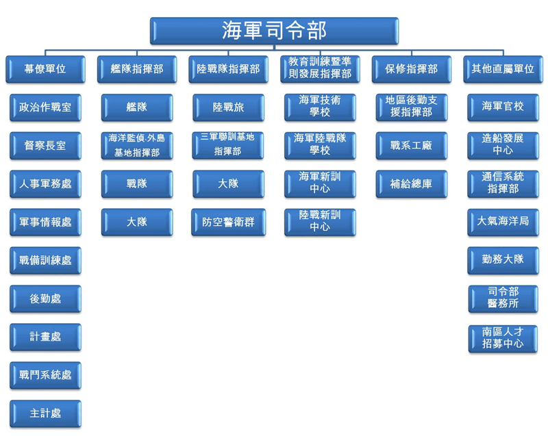 海軍司令部組織架構圖